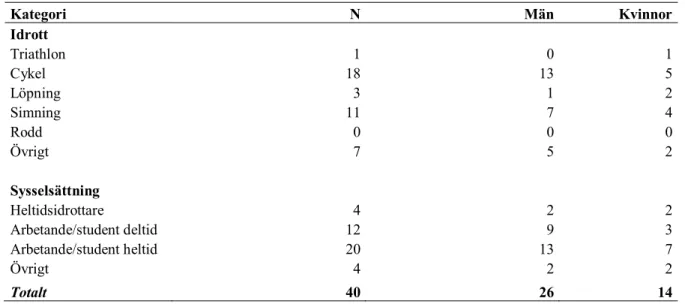 Tabell 2 nedan anger deskriptiv statistik för gruppen av paraidrottare, interventionsgruppen i  denna enkätundersökning