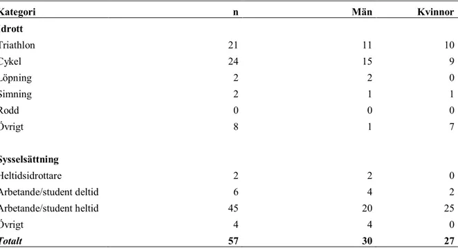 Tabell 3. deskriptiv statistik för urvalet av konventionella uthållighetsidrottare. n = 57  Kategori  n  Män  Kvinnor  Idrott           Triathlon  21  11  10  Cykel  24  15  9  Löpning  2  2  0  Simning  2  1  1  Rodd  0  0  0  Övrigt  8  1  7             