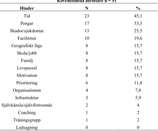 Tabell 6.  frekvens- och kvottabell på den öppna frågan “Vilka är de tre största hindren för att utöva din idrott?”  hos konventionella idrottare 