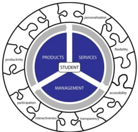 Fig. 1. A conceptual framework for quality in e-learning  (Ossiannilsson &amp; Landgren, 2011b,c) 