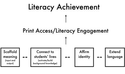 Figur 5.1. The Literacy Engagement Framework (Cummins 2016). Enligt Cummins (2017) stärks engagemanget när:  