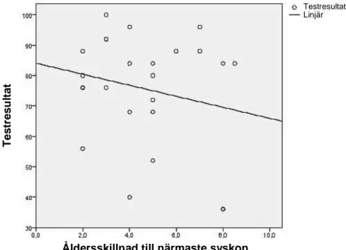 Figur 1. Sambandet mellan självkänsla och genomsnittlig åldersskillnad till närmaste syskon hos gruppen  mellanbarn