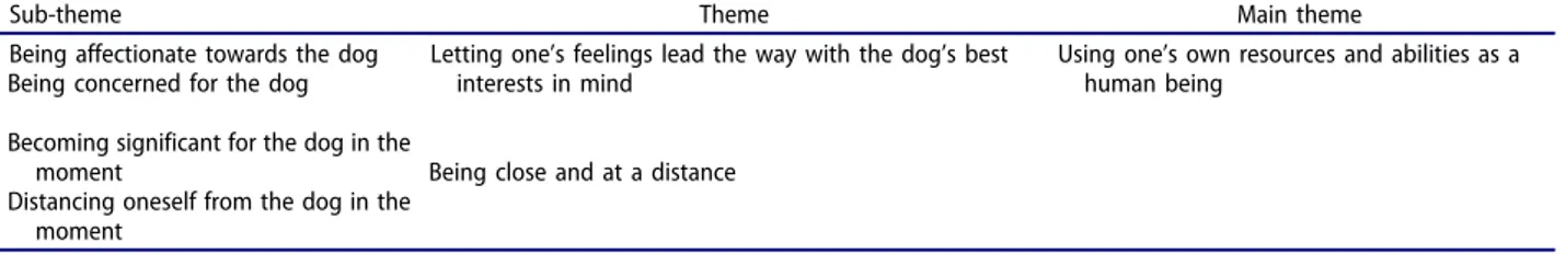 Table II. Sub-themes, themes and main theme that emerged from the text.