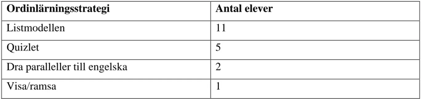 Tabell 1. De olika ordinlärningsstrategier som de 19 eleverna angav att de använde. Den  första kolumnen visar de olika strategierna