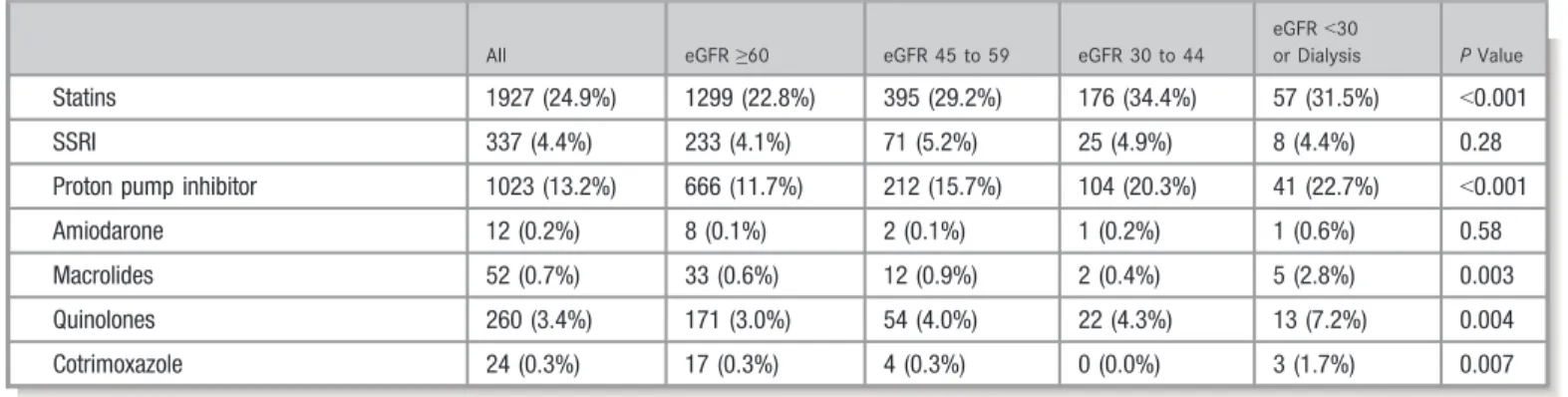 Figure 2. Proportion of patients in different time-in-therapeutic ranges (TTR) across worsening eGFR strata