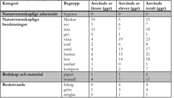 Tabell 6: Indelning av begreppen i kategorier och dess användningsfrekvens 