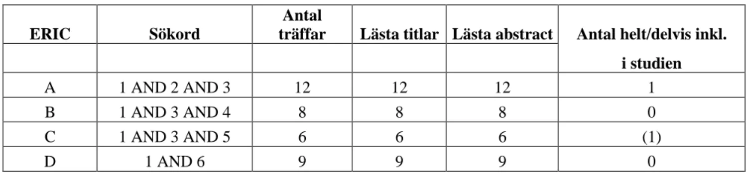 Tabell 1. Databassökning i ERIC 