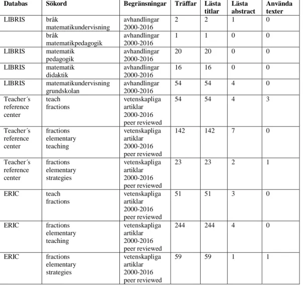 Tabell 1.  Resultat av sökningar  i databaserna LIBRIS, Teacher´s reference center  och ERIC 