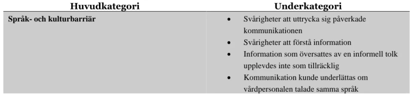 Tabell 1. Sammanställning av huvud- och underkategorier. 