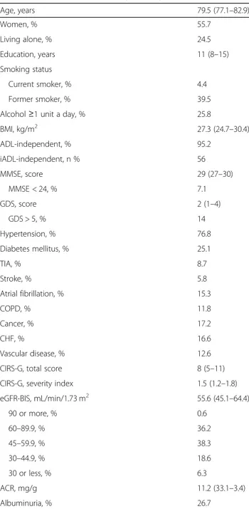 Figure 1a shows mean values of eGFR across prede- prede-fined categories of MMSE. One hundred and fifty nine participants had a MMSE score &lt; 24, 309 had a MMSE score of 24–26 and 1784 participants had a MMSE score ≥ 27