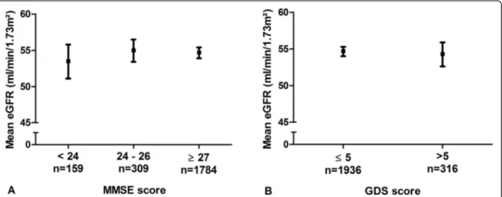 Fig. 1 Mean eGFR values across categories of MMSE (a) and in participants with low and high score on the GDS (b)