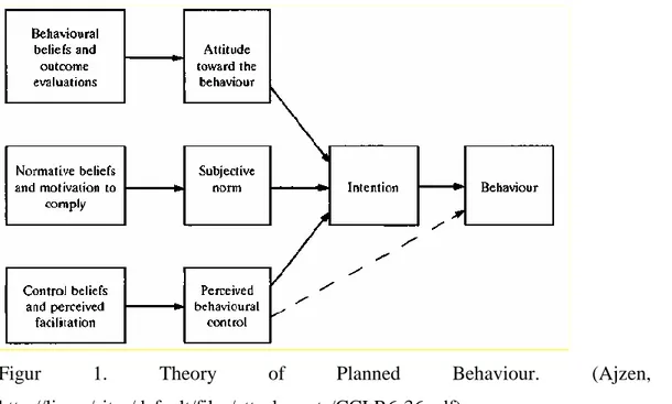 Figur  1.  Theory  of  Planned  Behaviour.  (Ajzen,  1990, 