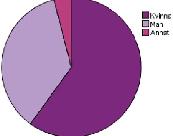 Figur 2. Könsfördelning av inkomna enkätsvar. 