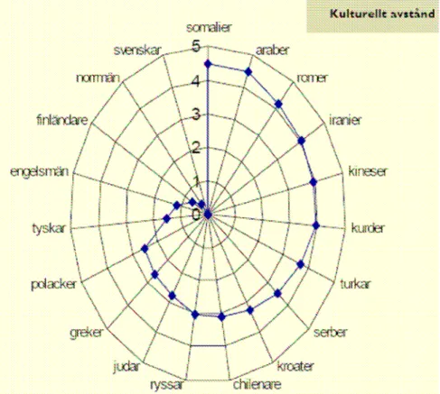 Figure 1: Cultural distance between Native Swedes and main immigrants groups. 