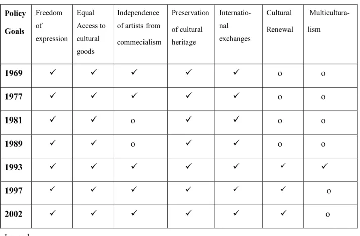 Table 2: Path dependency in Danish cultural policy 