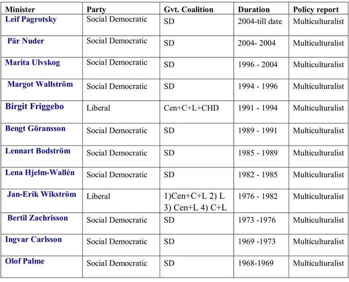 Table 5:  Ministers of culture, coalitions and cultural diversity policies:1968-2006, Sweden