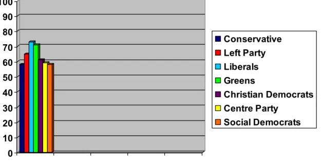 Figure 4: The Multicultural society: Voters’s attitude by party, Sweden 1998 0102030405060708090100 ConservativeLeft PartyLiberalsGreens Christian DemocratsCentre PartySocial Democrats