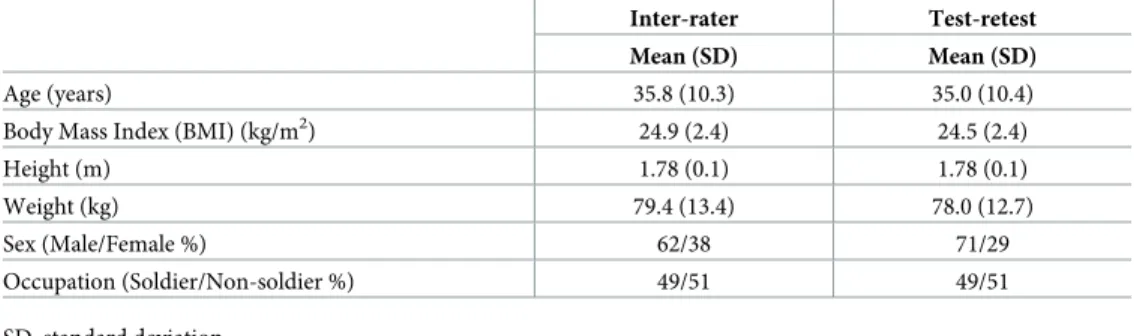 Table 1. Participant characteristics for the inter-rater (n = 37) and test-retest (n = 45) studies.