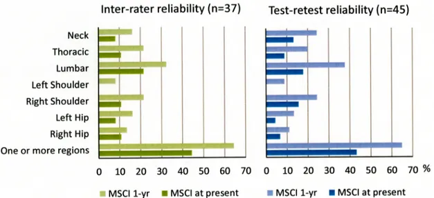 Fig 1 shows that many of the military personnel reported MSCI; the highest one-year preva- preva-lence was 32.4% and 37.8% for MSCI in the lumbar spine for both the inter-rater and the  test-retest study groups, respectively (the corresponding MSCI at pres
