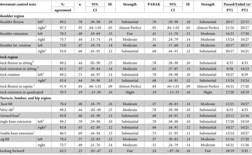 Table 3. Inter-rater reliability of movement control tests and the number of passed and failed tests (n = 37).