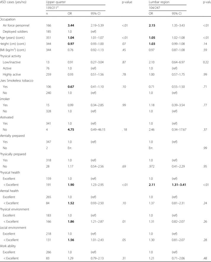 Table 5 Univariate analysis, unadjusted odds ratios (OR) for MSD in the upper quarter of the body and lumbar regions