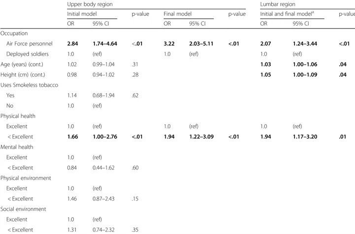 Table 6 Multiple analysis; initial and final odds ratios (OR) for upper body and lumbar regions MSD
