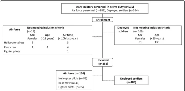 Fig. 1 Description of inclusion of participants