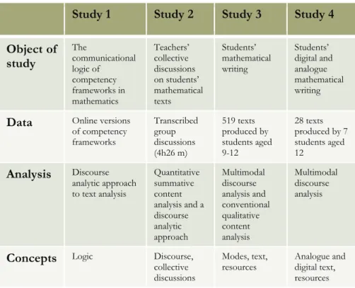 Table 1 An overview of the various objects of study, forms of data, analysis and  concepts related to each study