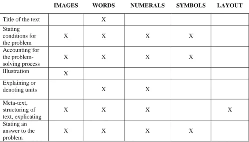 Table 2 An inventory of various elements in students’ mathematical texts along  with the different modes used