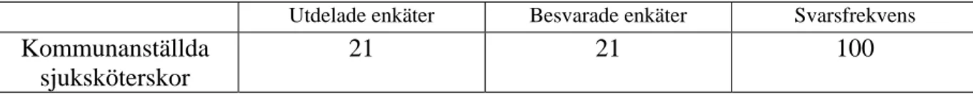 Tabell 2. Population 2: Kommunanställda sjuksköterskor - svarsfrekvens 