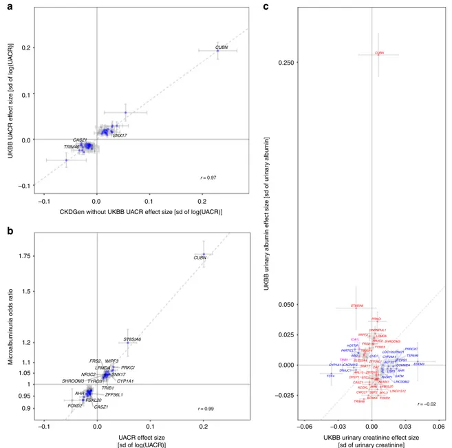 Fig. 2 Internal concordance of the urinary albumin-to-creatinine ratio (UACR) results, and association with microalbuminuria, urinary creatinine and albumin