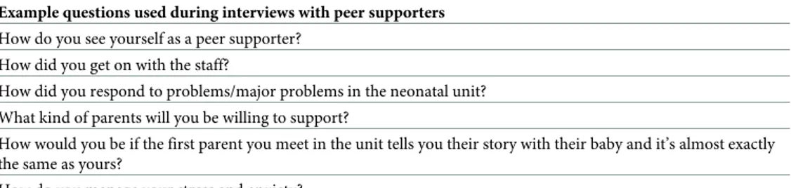 Table 4. Example questions used during interviews with peer supporters. Example questions used during interviews with peer supporters How do you see yourself as a peer supporter?