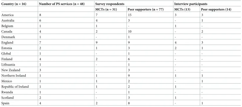 Table 2. Overview of numbers of participants and types of participation by country of PS service.