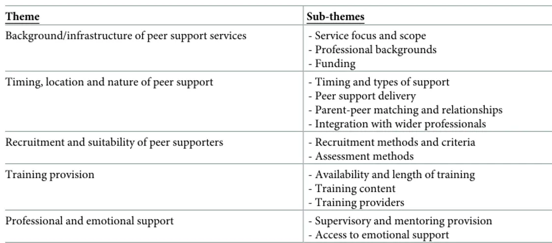 Table 3. Overview of themes and sub-themes.