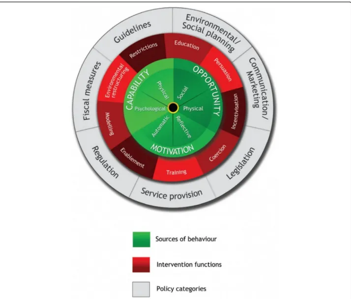 Fig. 1 The Behaviour Change Wheel. Reproduced with permission from Michie S, Atkins L, West R