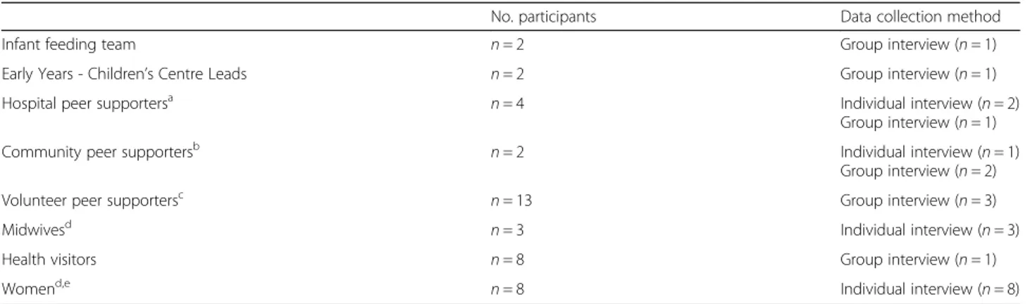 Table 2 Survey participants