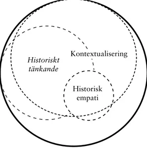 Figur 1. Modell över historisk förståelse