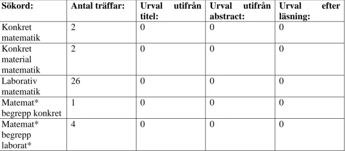 Tabell 2: sökschema över sök och urvalsprocessen . 