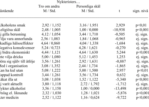 Tabell 2. Medelvärden och standardavvikelser för de svar nykteristerna gav om sina                  egna skäl respektive tron om andra nykteristers skäl till att inte dricka                   alkohol