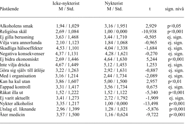 Tabell 1. Medelvärden, standardavvikelser för de svar de i studien deltagande  