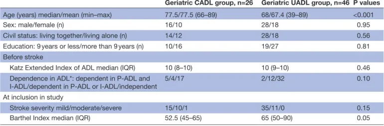 Table 2  Sociodemographic and clinical characteristics before stroke and at baseline for the home rehabilitation groups Home CADL group, 