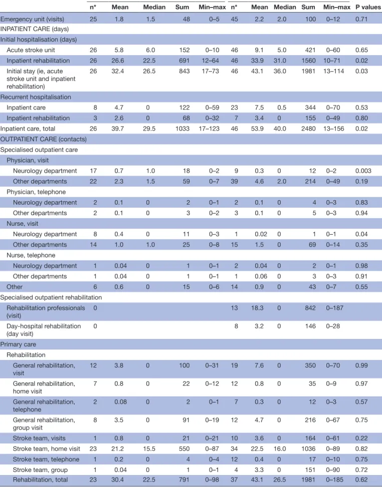Table 3  Use of healthcare services the first year after stroke for the geriatric CADL group and the geriatric UADL group Geriatric CADL group, n=26 Geriatric UADL group, n=46