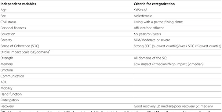 Table 2 shows medical information, socio demographic factors and scores on the SIS, the BI, the SOC and results from the answers to the questions about needs for rehabilitation and satisfaction with care.