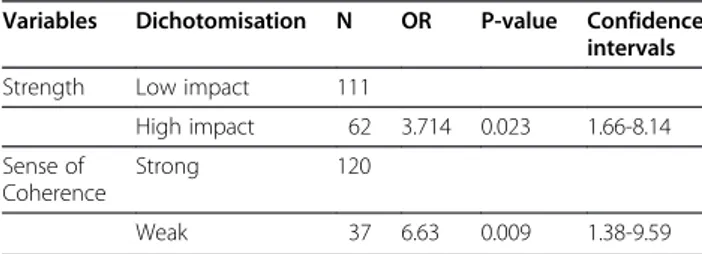 Table 6 Multivariate logistic regression regarding factors that at 12 months after stroke were associated with dissatisfaction with care at 12 months
