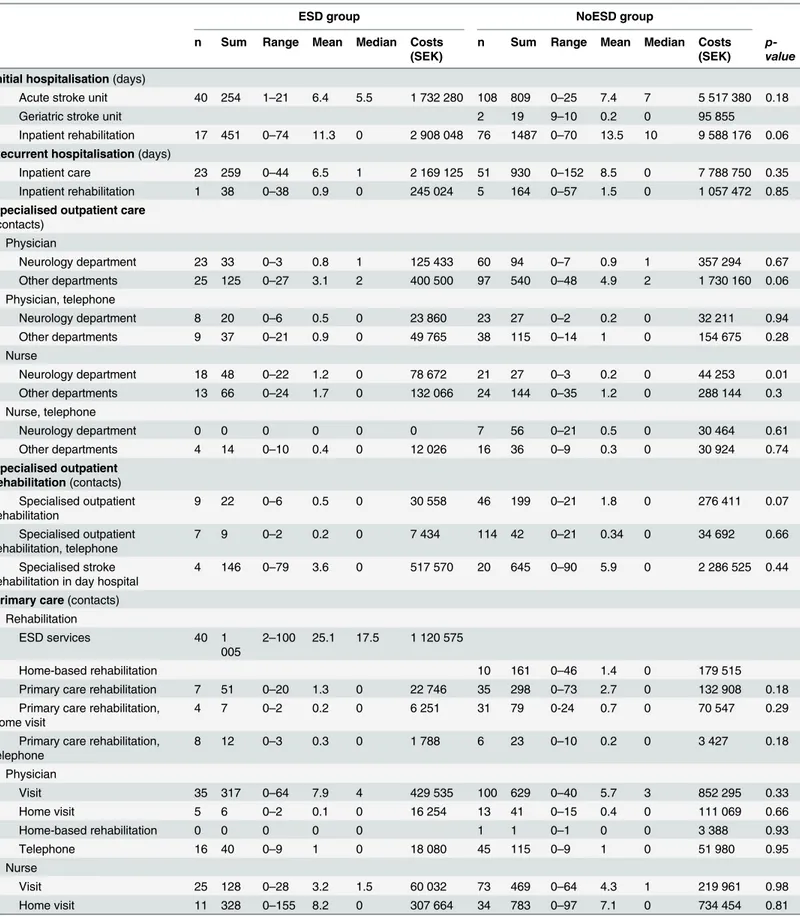 Table 5. The costs of all healthcare services provided by county councils during the first year after stroke.