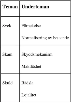 Tabell 1. Analysprocess     Teman  Underteman  Svek  Förnekelse  Normalisering av beteende  Skam  Skyddsmekanism  Maktlöshet  Skuld  Rädsla  Lojalitet     5.1 Svek 