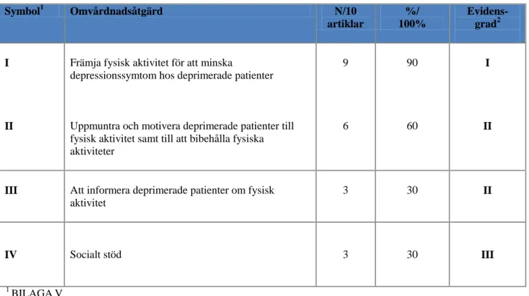 Tabell 1.  Evidensgraderingsresultat av omvårdnadsuppgifter hos deprimerade patienter 