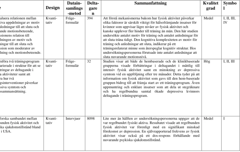 Tabell 3.   Sammanfattning av samtliga granskade artiklar   Författare 