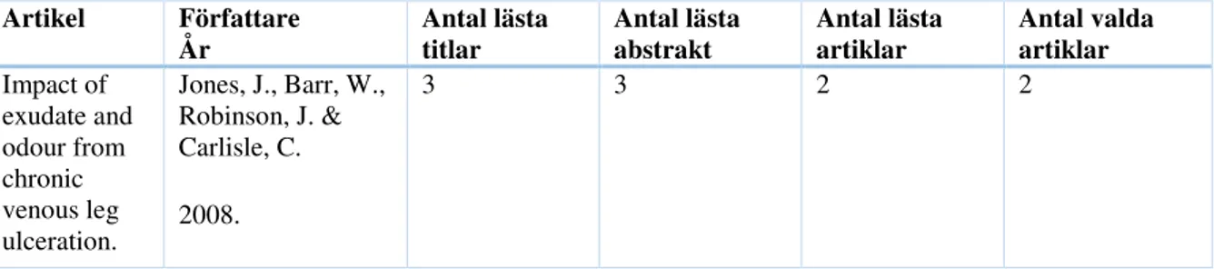 Tabell 1. Manuell sökning