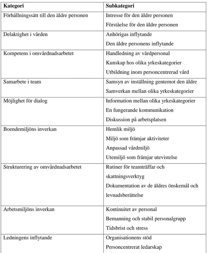 Tabell 1. Sammanställning av kategorier (9 st.) och subkategorier (23 st.). 